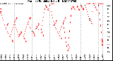 Milwaukee Weather Outdoor Humidity<br>Daily High