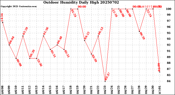 Milwaukee Weather Outdoor Humidity<br>Daily High