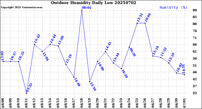 Milwaukee Weather Outdoor Humidity<br>Daily Low