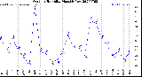 Milwaukee Weather Outdoor Humidity<br>Monthly Low