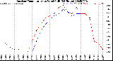 Milwaukee Weather Outdoor Temperature<br>vs Wind Chill<br>(24 Hours)