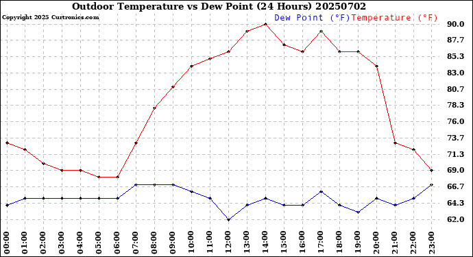 Milwaukee Weather Outdoor Temperature<br>vs Dew Point<br>(24 Hours)