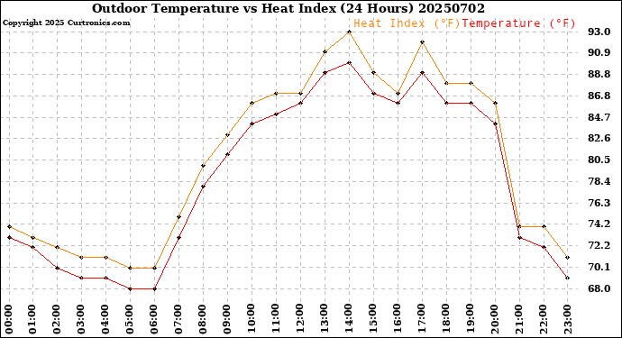 Milwaukee Weather Outdoor Temperature<br>vs Heat Index<br>(24 Hours)