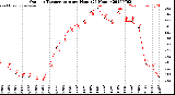 Milwaukee Weather Outdoor Temperature<br>per Hour<br>(24 Hours)