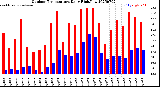 Milwaukee Weather Outdoor Temperature<br>Daily High/Low