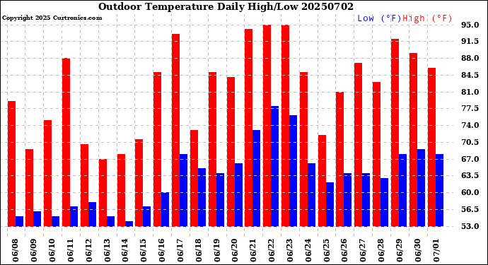 Milwaukee Weather Outdoor Temperature<br>Daily High/Low