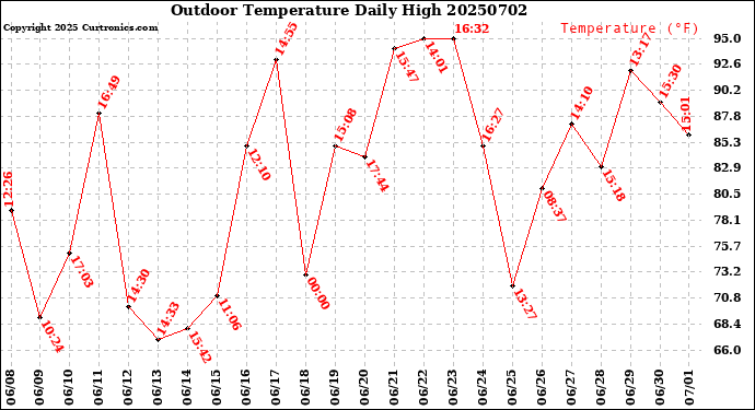 Milwaukee Weather Outdoor Temperature<br>Daily High