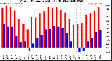 Milwaukee Weather Outdoor Temperature<br>Monthly High/Low