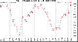 Milwaukee Weather Outdoor Temperature<br>Monthly High