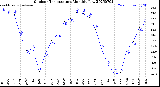 Milwaukee Weather Outdoor Temperature<br>Monthly Low