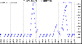 Milwaukee Weather Rain<br>By Day<br>(Inches)