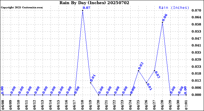 Milwaukee Weather Rain<br>By Day<br>(Inches)
