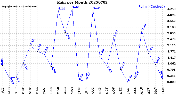 Milwaukee Weather Rain<br>per Month