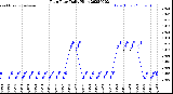 Milwaukee Weather Rain Rate<br>Daily High
