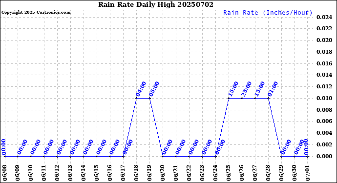 Milwaukee Weather Rain Rate<br>Daily High