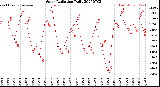 Milwaukee Weather Solar Radiation<br>Daily