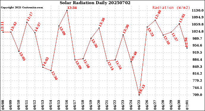 Milwaukee Weather Solar Radiation<br>Daily