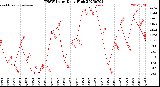 Milwaukee Weather THSW Index<br>Daily High