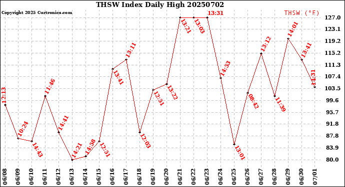 Milwaukee Weather THSW Index<br>Daily High