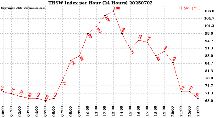 Milwaukee Weather THSW Index<br>per Hour<br>(24 Hours)