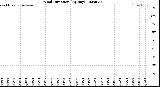 Milwaukee Weather Wind Direction<br>(By Day)