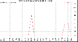 Milwaukee Weather Wind Direction<br>Monthly High