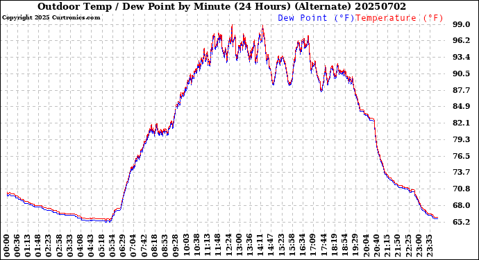 Milwaukee Weather Outdoor Temp / Dew Point<br>by Minute<br>(24 Hours) (Alternate)