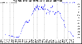 Milwaukee Weather Dew Point<br>by Minute<br>(24 Hours) (Alternate)