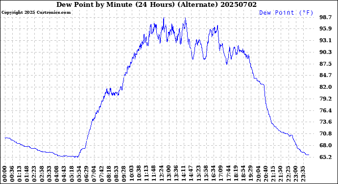 Milwaukee Weather Dew Point<br>by Minute<br>(24 Hours) (Alternate)