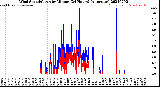 Milwaukee Weather Wind Speed/Gusts<br>by Minute<br>(24 Hours) (Alternate)