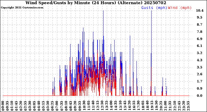 Milwaukee Weather Wind Speed/Gusts<br>by Minute<br>(24 Hours) (Alternate)