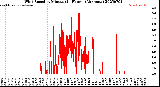 Milwaukee Weather Wind Speed<br>by Minute<br>(24 Hours) (Alternate)