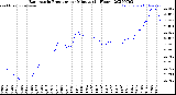 Milwaukee Weather Barometric Pressure<br>per Minute<br>(24 Hours)