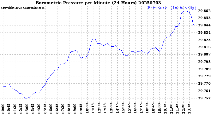 Milwaukee Weather Barometric Pressure<br>per Minute<br>(24 Hours)