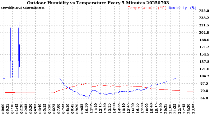 Milwaukee Weather Outdoor Humidity<br>vs Temperature<br>Every 5 Minutes
