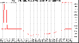 Milwaukee Weather Outdoor Humidity<br>Every 5 Minutes<br>(24 Hours)