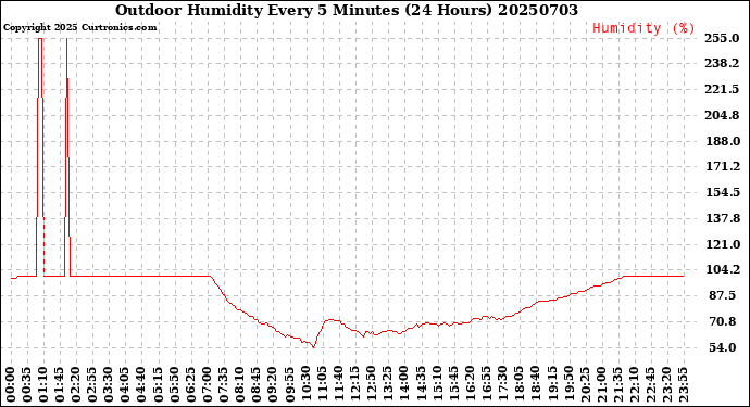 Milwaukee Weather Outdoor Humidity<br>Every 5 Minutes<br>(24 Hours)