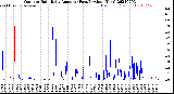 Milwaukee Weather Outdoor Rain<br>Daily Amount<br>(Past/Previous Year)
