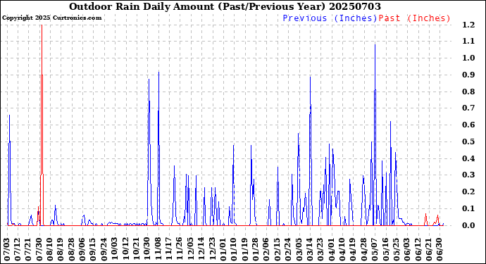 Milwaukee Weather Outdoor Rain<br>Daily Amount<br>(Past/Previous Year)