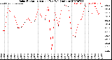 Milwaukee Weather Solar Radiation<br>Avg per Day W/m2/minute