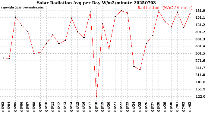 Milwaukee Weather Solar Radiation<br>Avg per Day W/m2/minute