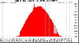 Milwaukee Weather Solar Radiation<br>per Minute<br>(24 Hours)