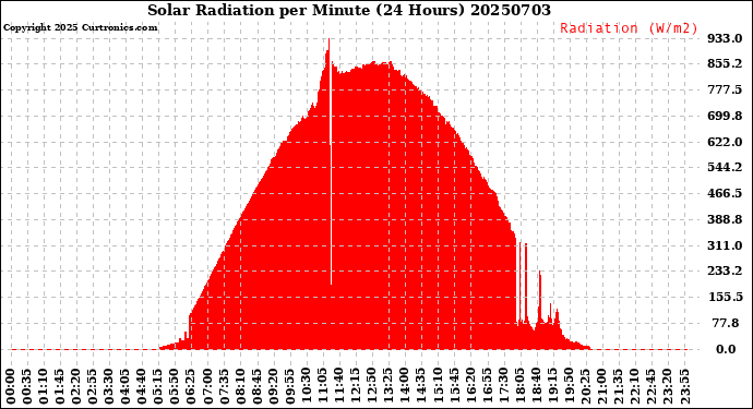 Milwaukee Weather Solar Radiation<br>per Minute<br>(24 Hours)