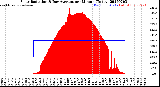 Milwaukee Weather Solar Radiation<br>& Day Average<br>per Minute<br>(Today)