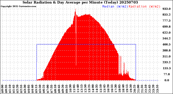 Milwaukee Weather Solar Radiation<br>& Day Average<br>per Minute<br>(Today)
