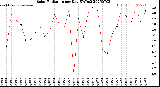 Milwaukee Weather Solar Radiation<br>per Day KW/m2