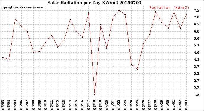 Milwaukee Weather Solar Radiation<br>per Day KW/m2