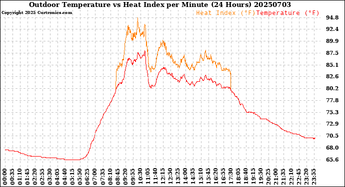 Milwaukee Weather Outdoor Temperature<br>vs Heat Index<br>per Minute<br>(24 Hours)