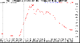 Milwaukee Weather Outdoor Temperature<br>vs Wind Chill<br>per Minute<br>(24 Hours)