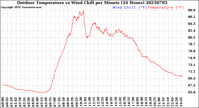 Milwaukee Weather Outdoor Temperature<br>vs Wind Chill<br>per Minute<br>(24 Hours)